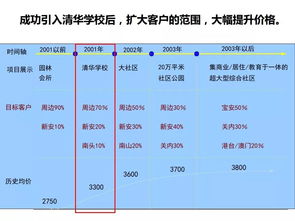 房地产及营销策划培训资料