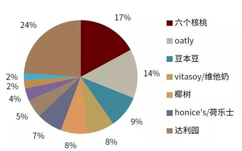 植物奶市场新兴发展,oatly新供应链赋能长期发展